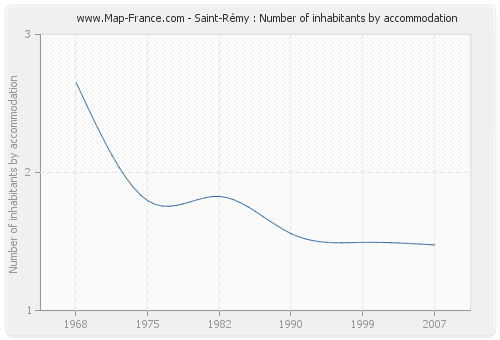 Saint-Rémy : Number of inhabitants by accommodation