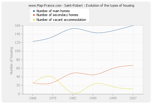 Saint-Robert : Evolution of the types of housing