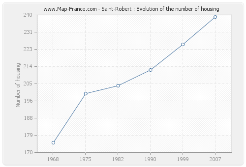 Saint-Robert : Evolution of the number of housing