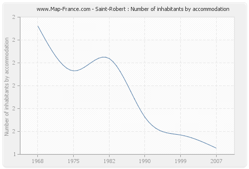 Saint-Robert : Number of inhabitants by accommodation