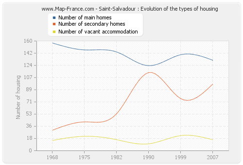 Saint-Salvadour : Evolution of the types of housing