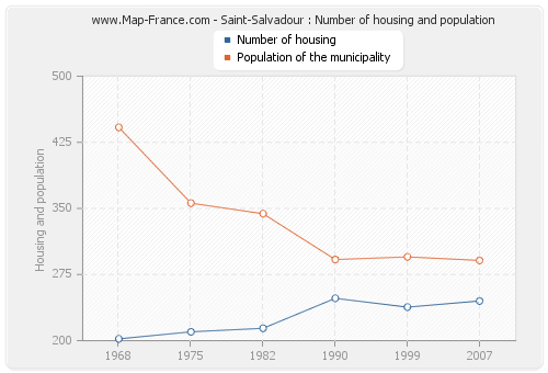 Saint-Salvadour : Number of housing and population