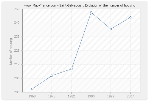 Saint-Salvadour : Evolution of the number of housing