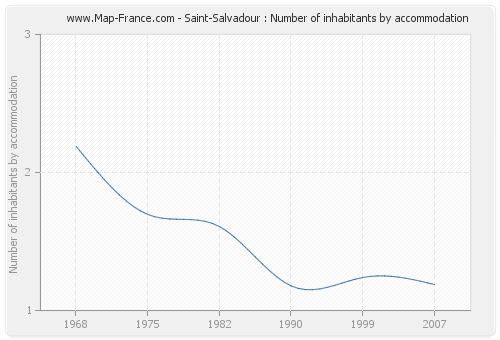Saint-Salvadour : Number of inhabitants by accommodation