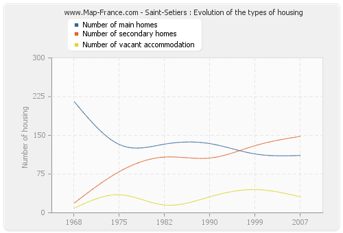 Saint-Setiers : Evolution of the types of housing
