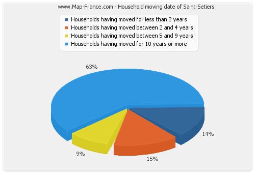 Household moving date of Saint-Setiers