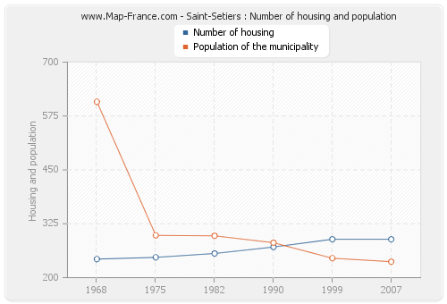 Saint-Setiers : Number of housing and population