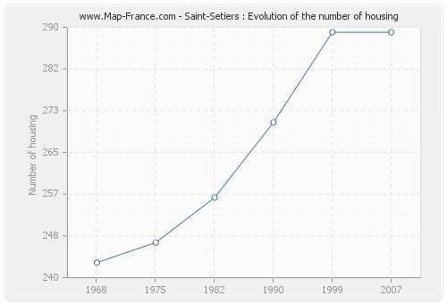 Saint-Setiers : Evolution of the number of housing