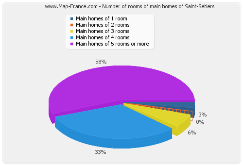 Number of rooms of main homes of Saint-Setiers
