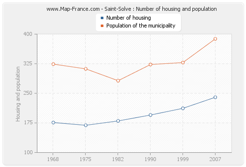 Saint-Solve : Number of housing and population