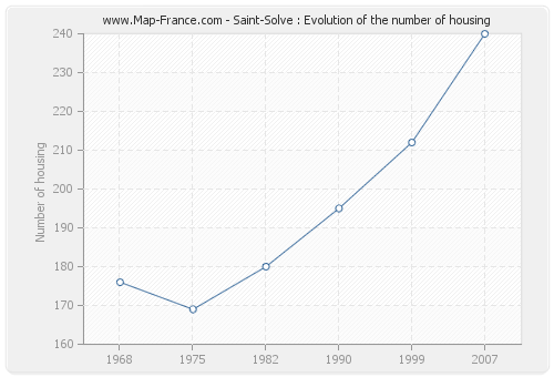 Saint-Solve : Evolution of the number of housing
