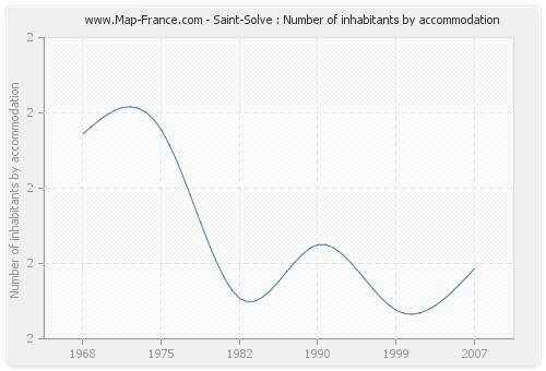 Saint-Solve : Number of inhabitants by accommodation
