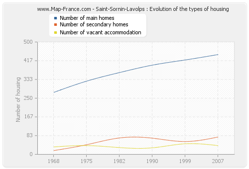 Saint-Sornin-Lavolps : Evolution of the types of housing