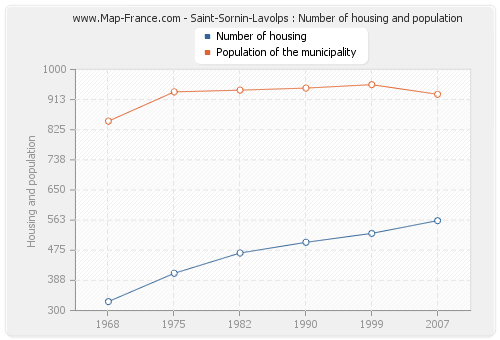 Saint-Sornin-Lavolps : Number of housing and population