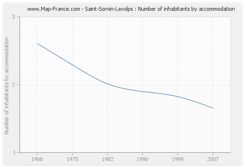 Saint-Sornin-Lavolps : Number of inhabitants by accommodation