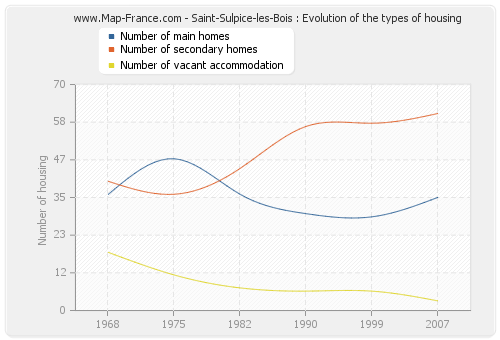 Saint-Sulpice-les-Bois : Evolution of the types of housing