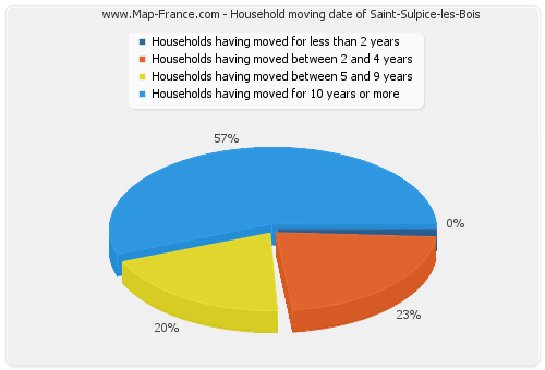 Household moving date of Saint-Sulpice-les-Bois