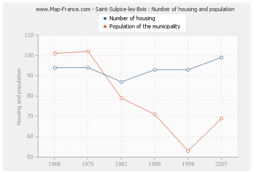 Saint-Sulpice-les-Bois : Number of housing and population