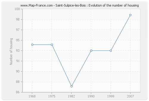 Saint-Sulpice-les-Bois : Evolution of the number of housing