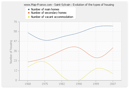 Saint-Sylvain : Evolution of the types of housing