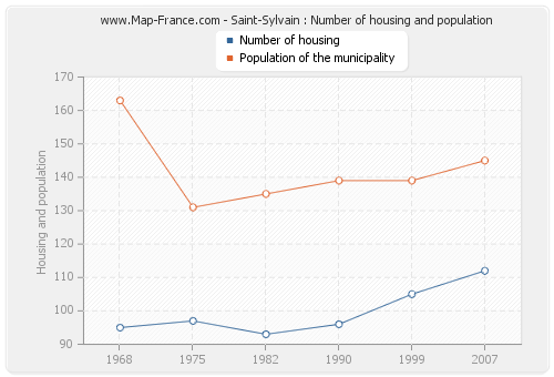Saint-Sylvain : Number of housing and population
