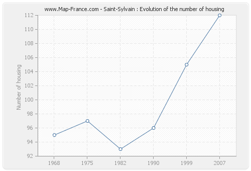 Saint-Sylvain : Evolution of the number of housing