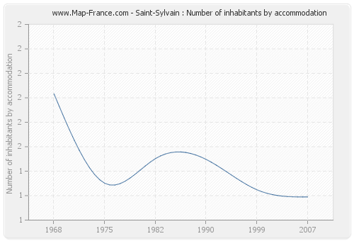 Saint-Sylvain : Number of inhabitants by accommodation