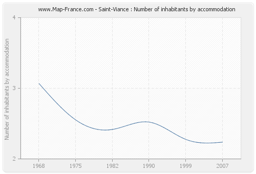 Saint-Viance : Number of inhabitants by accommodation