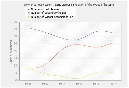 Saint-Victour : Evolution of the types of housing