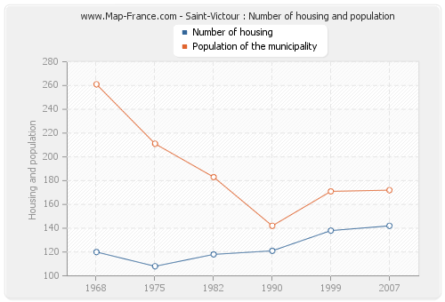 Saint-Victour : Number of housing and population