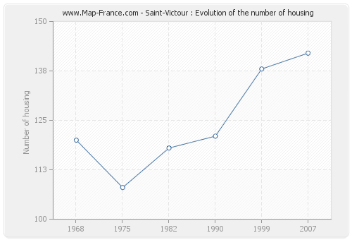Saint-Victour : Evolution of the number of housing