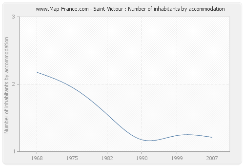 Saint-Victour : Number of inhabitants by accommodation