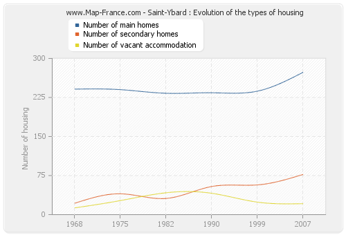 Saint-Ybard : Evolution of the types of housing