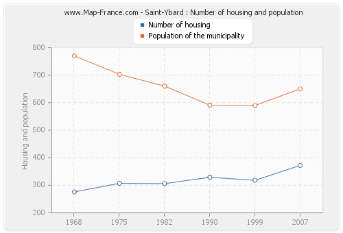 Saint-Ybard : Number of housing and population