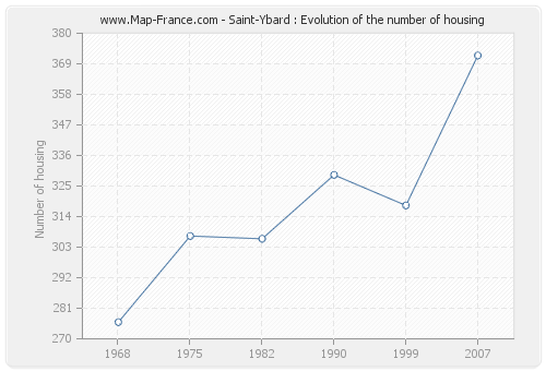 Saint-Ybard : Evolution of the number of housing