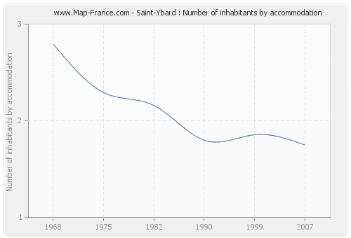 Saint-Ybard : Number of inhabitants by accommodation
