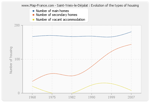 Saint-Yrieix-le-Déjalat : Evolution of the types of housing