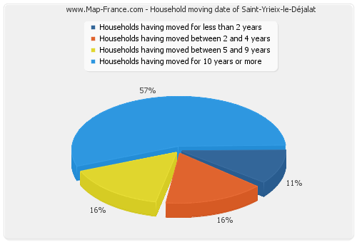 Household moving date of Saint-Yrieix-le-Déjalat