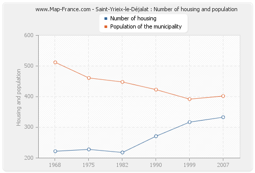 Saint-Yrieix-le-Déjalat : Number of housing and population