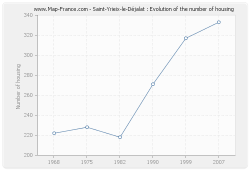 Saint-Yrieix-le-Déjalat : Evolution of the number of housing