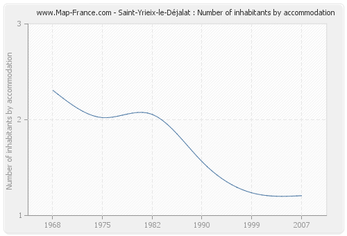 Saint-Yrieix-le-Déjalat : Number of inhabitants by accommodation