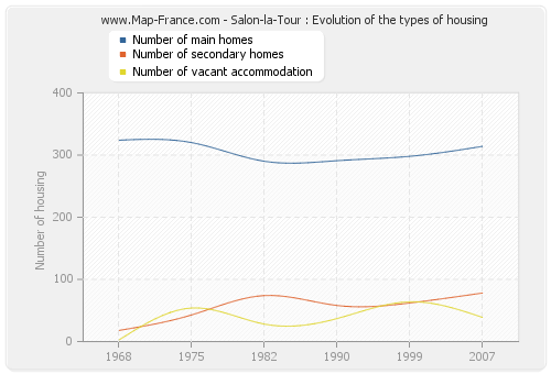 Salon-la-Tour : Evolution of the types of housing