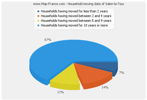 Household moving date of Salon-la-Tour