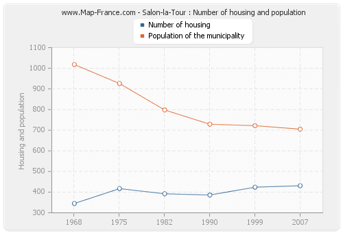 Salon-la-Tour : Number of housing and population