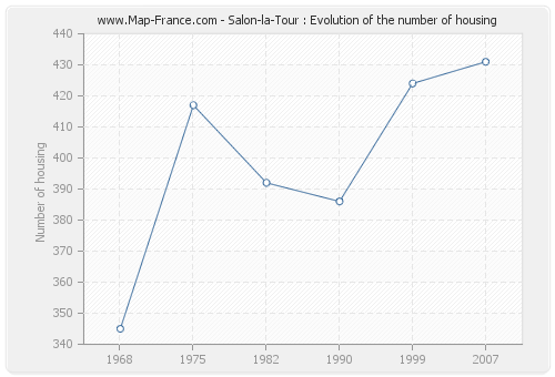 Salon-la-Tour : Evolution of the number of housing