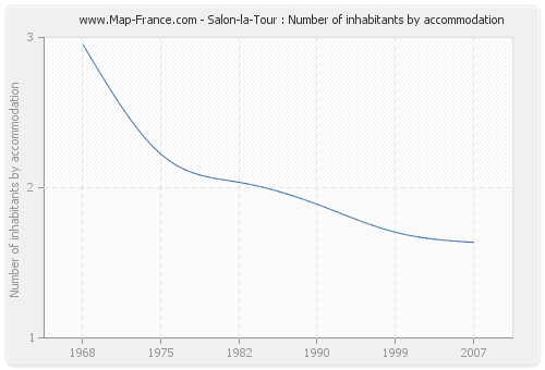 Salon-la-Tour : Number of inhabitants by accommodation