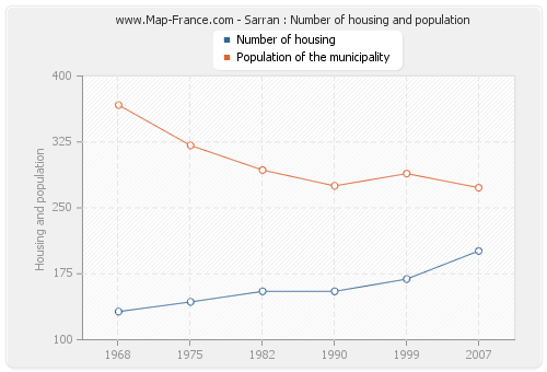 Sarran : Number of housing and population