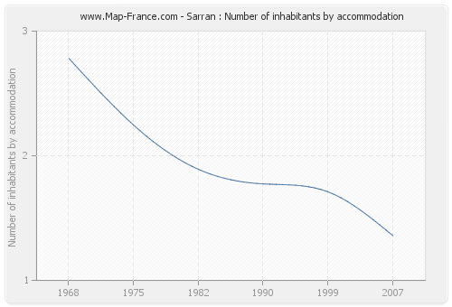 Sarran : Number of inhabitants by accommodation