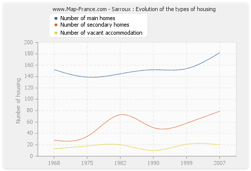 Sarroux : Evolution of the types of housing