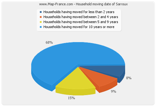 Household moving date of Sarroux